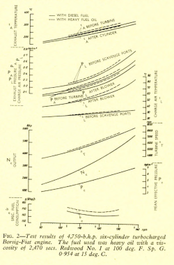 Fig 2 —Test results of 4,750-b.h.p. six-cylinder turbocharged Borsig-Fiat engine. The fuel used was heavy oil with a viscosity of 2,470 secs. Redwood No. I at 100 deg. F. Sp. G. 0-954 at 15 deg. C.
