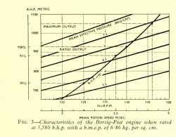 Borsig-Fiat 1959 Fig . 3—Characteristics of the Borsig-Fiat engine when rated at 5,580 b.h.p. with a b.m.e.p. of 6-86 kg. per sq. cm.