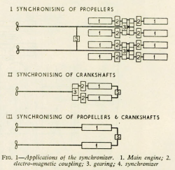 FIG. 1-Applications of the synchronizer. 1. Main engine; 2. electro-magnetic coupling; 3. gearing; 4. synchronizer