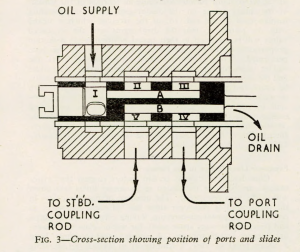 FIG. 3—Cross-section showing position of ports and slides