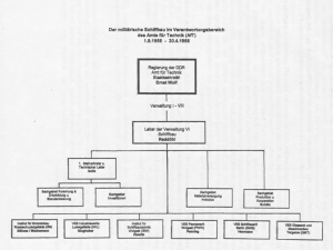 Fig. 4. Structure of administration VI in the Office of Technology (September 1, 1955 - April 30, 1956)